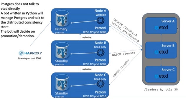 PostgreSQL Patroni Implementation | OpenLogic By Perforce